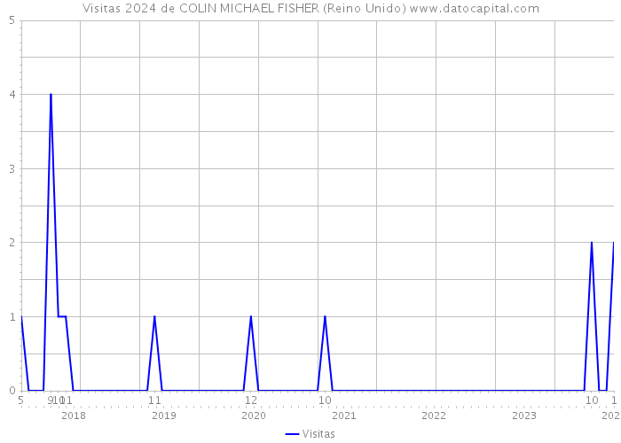 Visitas 2024 de COLIN MICHAEL FISHER (Reino Unido) 