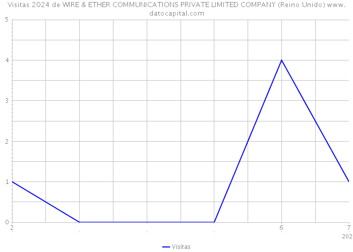 Visitas 2024 de WIRE & ETHER COMMUNICATIONS PRIVATE LIMITED COMPANY (Reino Unido) 
