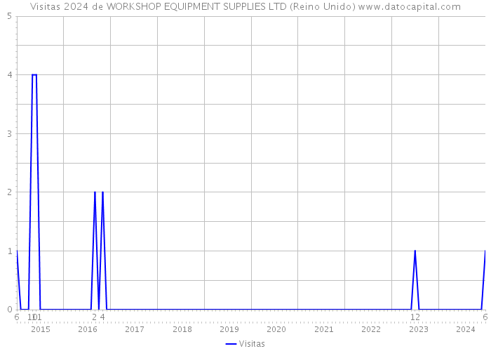 Visitas 2024 de WORKSHOP EQUIPMENT SUPPLIES LTD (Reino Unido) 