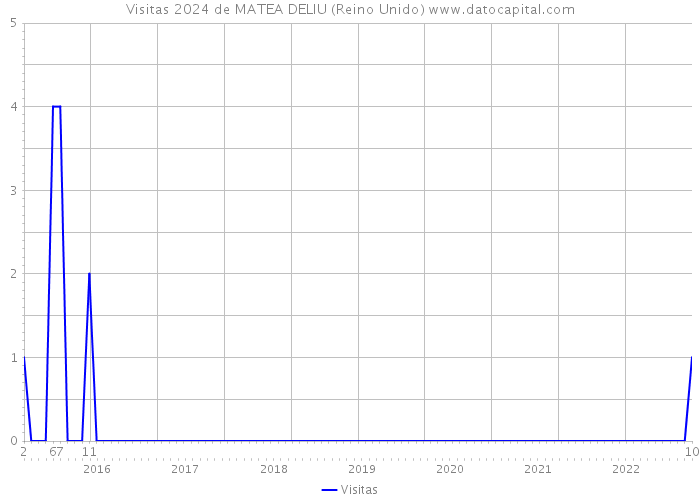 Visitas 2024 de MATEA DELIU (Reino Unido) 