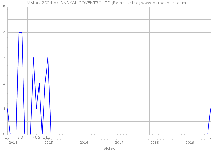 Visitas 2024 de DADYAL COVENTRY LTD (Reino Unido) 