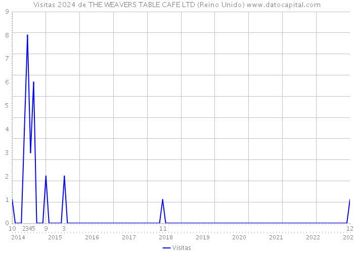 Visitas 2024 de THE WEAVERS TABLE CAFE LTD (Reino Unido) 
