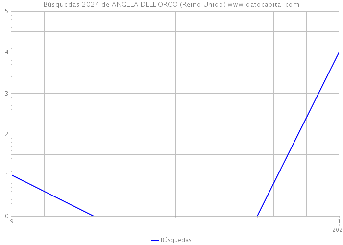 Búsquedas 2024 de ANGELA DELL'ORCO (Reino Unido) 