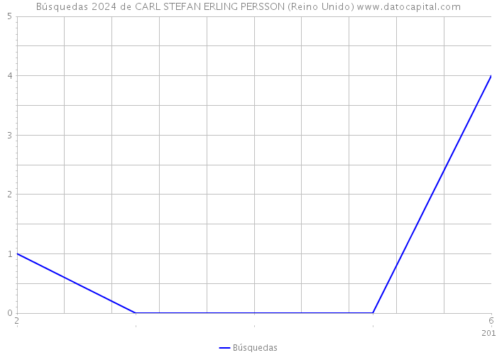 Búsquedas 2024 de CARL STEFAN ERLING PERSSON (Reino Unido) 