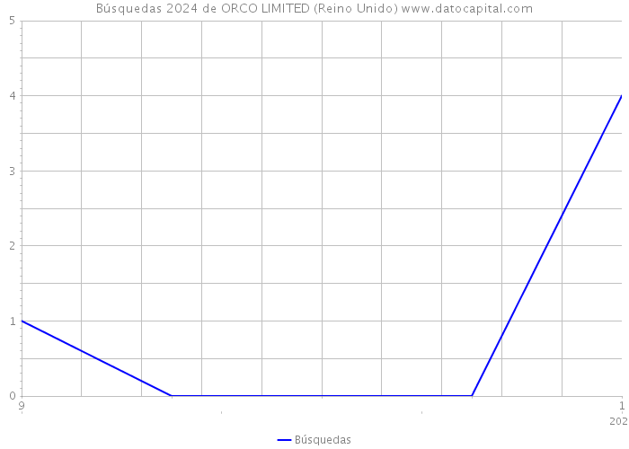 Búsquedas 2024 de ORCO LIMITED (Reino Unido) 