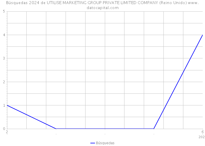 Búsquedas 2024 de UTILISE MARKETING GROUP PRIVATE LIMITED COMPANY (Reino Unido) 