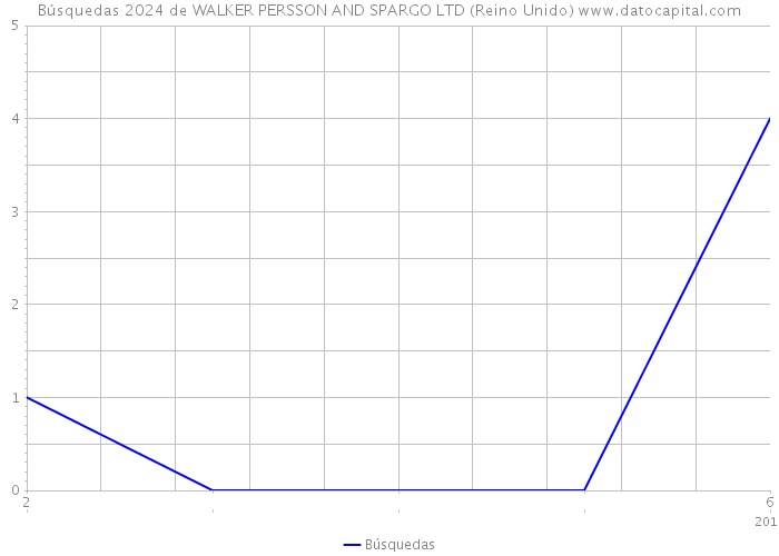 Búsquedas 2024 de WALKER PERSSON AND SPARGO LTD (Reino Unido) 