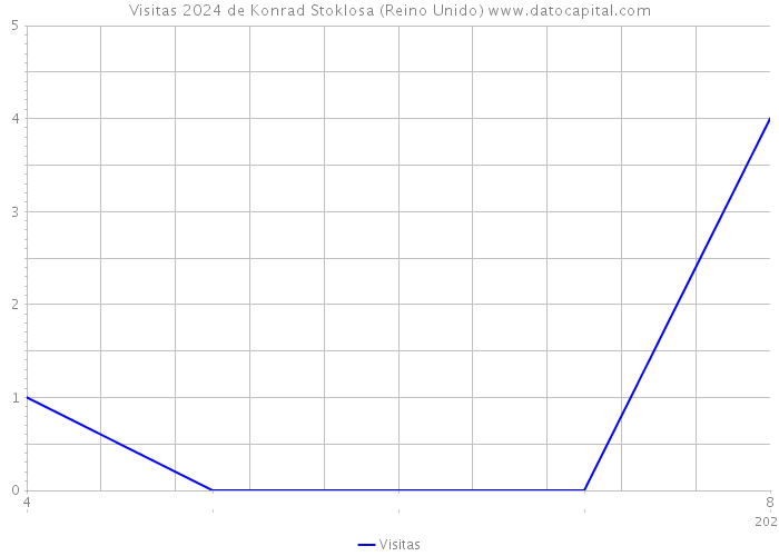 Visitas 2024 de Konrad Stoklosa (Reino Unido) 