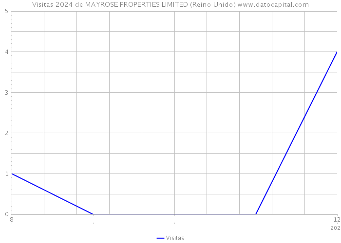 Visitas 2024 de MAYROSE PROPERTIES LIMITED (Reino Unido) 