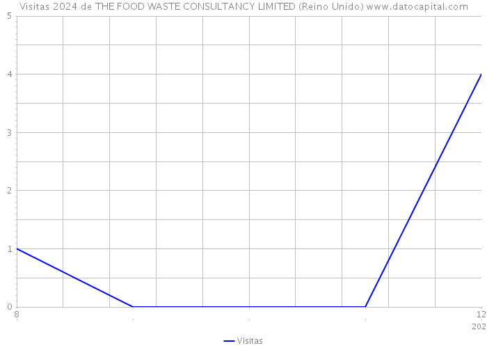 Visitas 2024 de THE FOOD WASTE CONSULTANCY LIMITED (Reino Unido) 