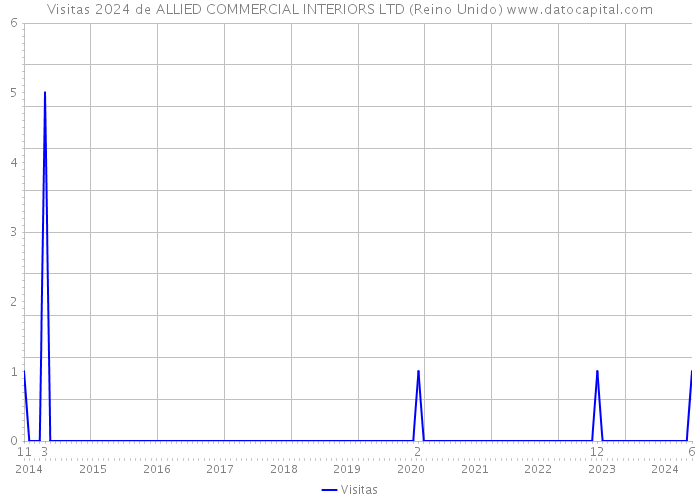 Visitas 2024 de ALLIED COMMERCIAL INTERIORS LTD (Reino Unido) 