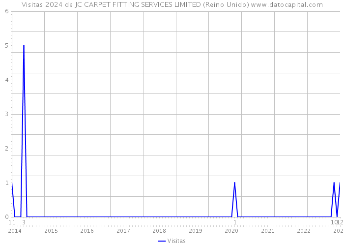 Visitas 2024 de JC CARPET FITTING SERVICES LIMITED (Reino Unido) 