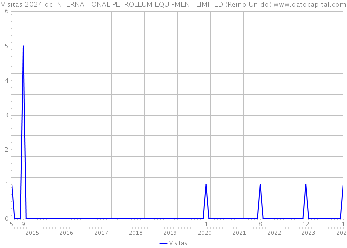 Visitas 2024 de INTERNATIONAL PETROLEUM EQUIPMENT LIMITED (Reino Unido) 