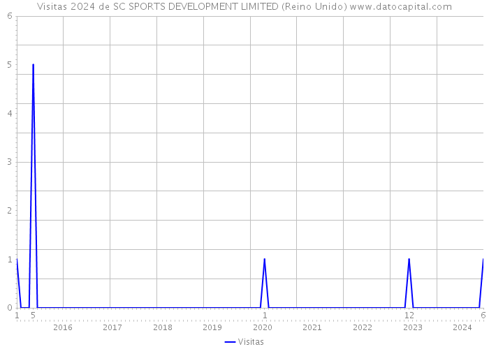 Visitas 2024 de SC SPORTS DEVELOPMENT LIMITED (Reino Unido) 