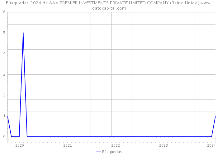Búsquedas 2024 de AAA PREMIER INVESTMENTS PRIVATE LIMITED COMPANY (Reino Unido) 