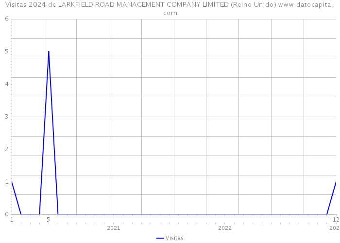 Visitas 2024 de LARKFIELD ROAD MANAGEMENT COMPANY LIMITED (Reino Unido) 