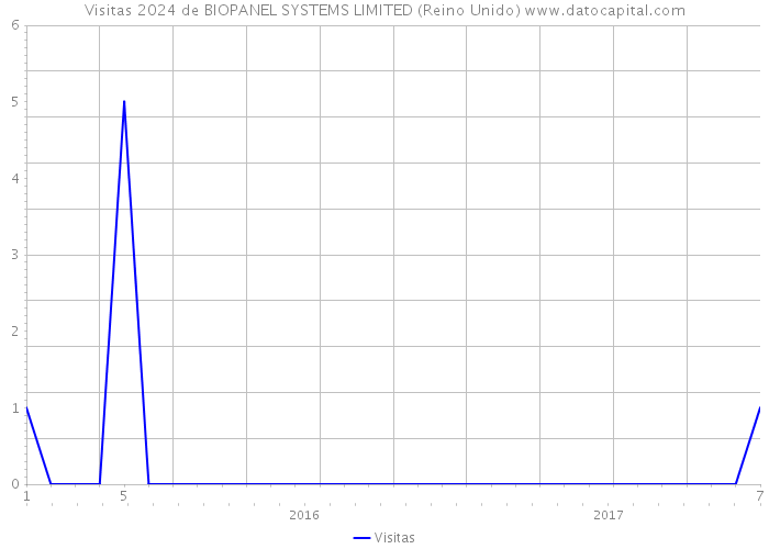 Visitas 2024 de BIOPANEL SYSTEMS LIMITED (Reino Unido) 