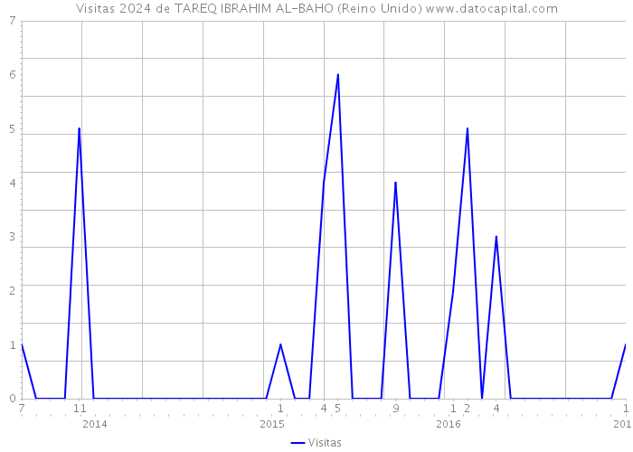 Visitas 2024 de TAREQ IBRAHIM AL-BAHO (Reino Unido) 