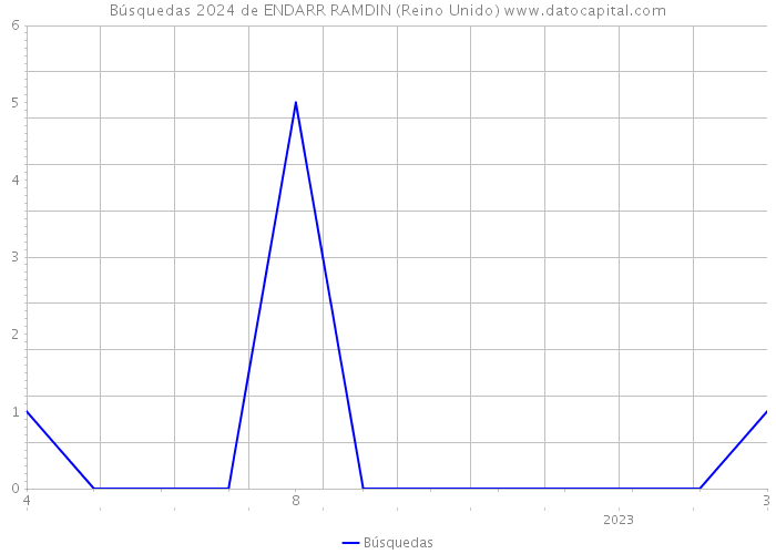 Búsquedas 2024 de ENDARR RAMDIN (Reino Unido) 