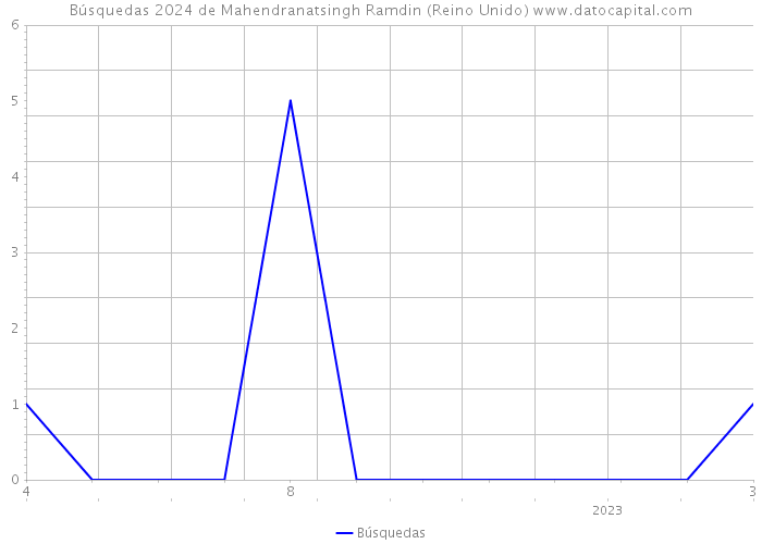 Búsquedas 2024 de Mahendranatsingh Ramdin (Reino Unido) 
