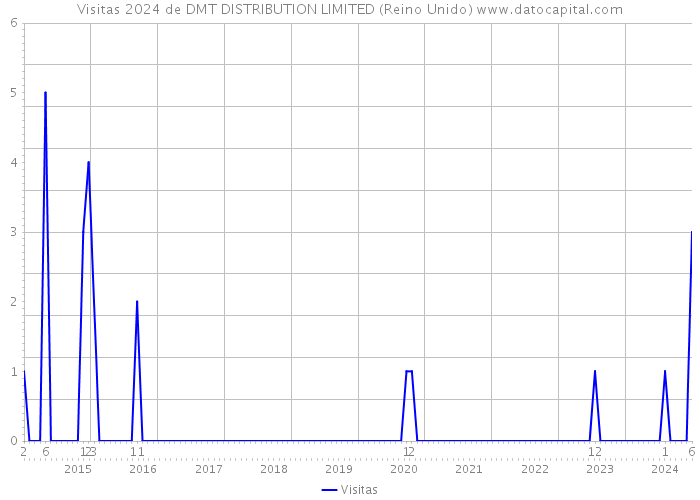 Visitas 2024 de DMT DISTRIBUTION LIMITED (Reino Unido) 