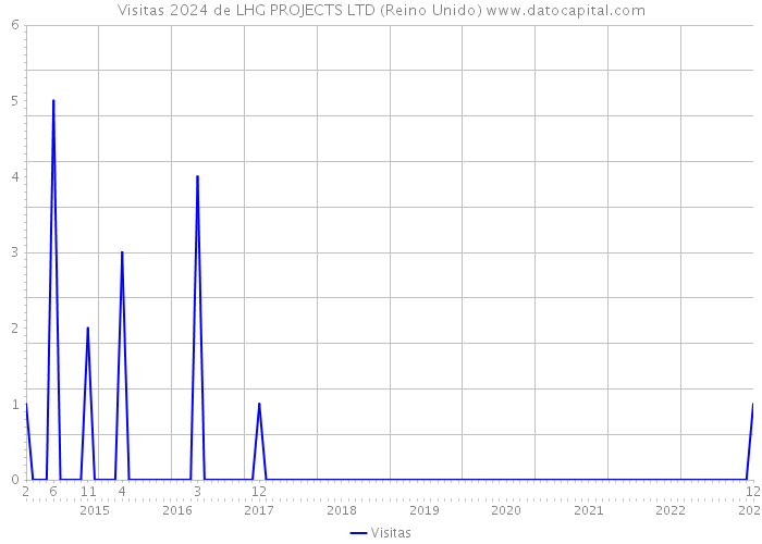 Visitas 2024 de LHG PROJECTS LTD (Reino Unido) 