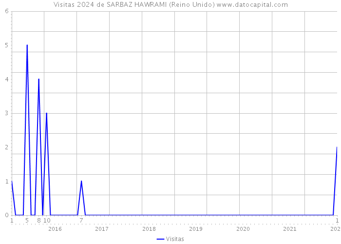 Visitas 2024 de SARBAZ HAWRAMI (Reino Unido) 