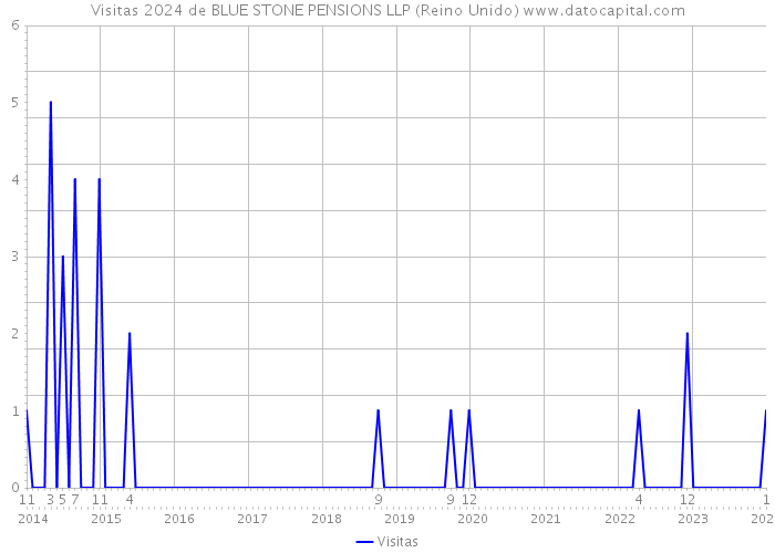 Visitas 2024 de BLUE STONE PENSIONS LLP (Reino Unido) 
