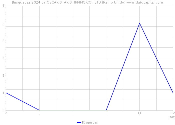Búsquedas 2024 de OSCAR STAR SHIPPING CO., LTD (Reino Unido) 
