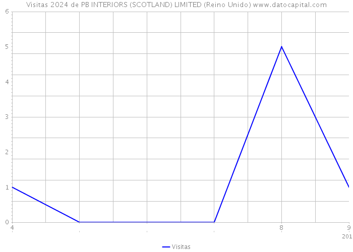 Visitas 2024 de PB INTERIORS (SCOTLAND) LIMITED (Reino Unido) 