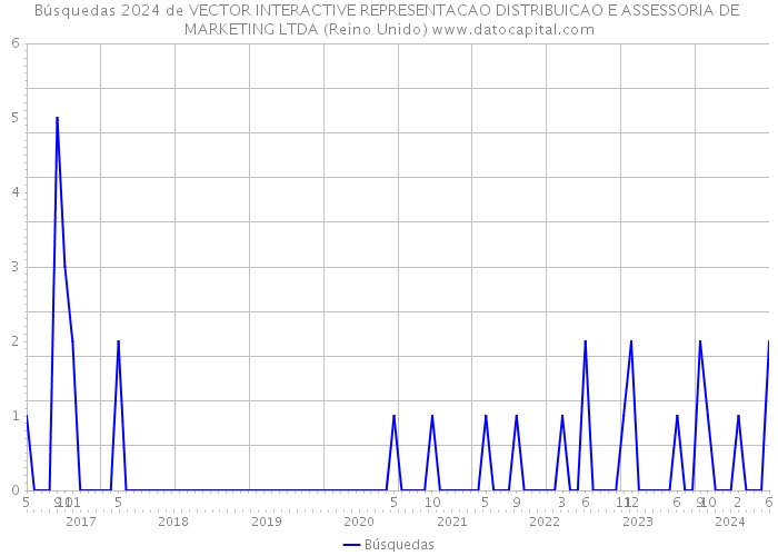 Búsquedas 2024 de VECTOR INTERACTIVE REPRESENTACAO DISTRIBUICAO E ASSESSORIA DE MARKETING LTDA (Reino Unido) 