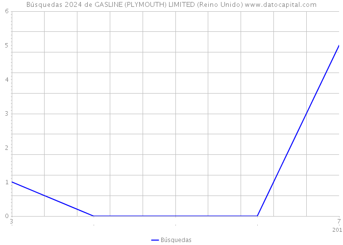 Búsquedas 2024 de GASLINE (PLYMOUTH) LIMITED (Reino Unido) 