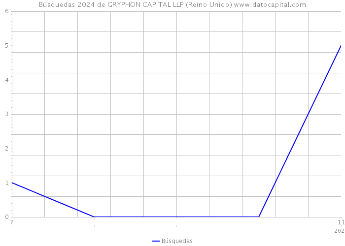 Búsquedas 2024 de GRYPHON CAPITAL LLP (Reino Unido) 