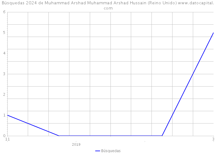 Búsquedas 2024 de Muhammad Arshad Muhammad Arshad Hussain (Reino Unido) 