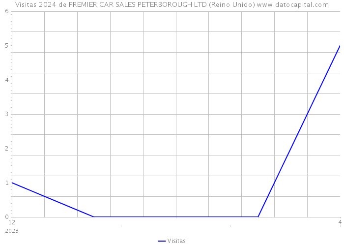 Visitas 2024 de PREMIER CAR SALES PETERBOROUGH LTD (Reino Unido) 
