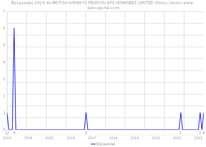 Búsquedas 2024 de BRITISH AIRWAYS PENSION APS NOMINEES LIMITED (Reino Unido) 