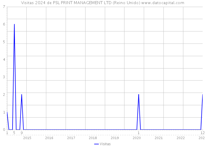 Visitas 2024 de PSL PRINT MANAGEMENT LTD (Reino Unido) 