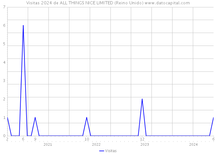 Visitas 2024 de ALL THINGS NICE LIMITED (Reino Unido) 