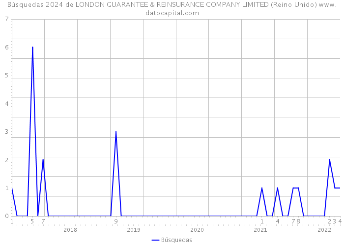Búsquedas 2024 de LONDON GUARANTEE & REINSURANCE COMPANY LIMITED (Reino Unido) 