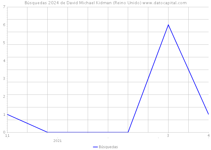 Búsquedas 2024 de David Michael Kidman (Reino Unido) 