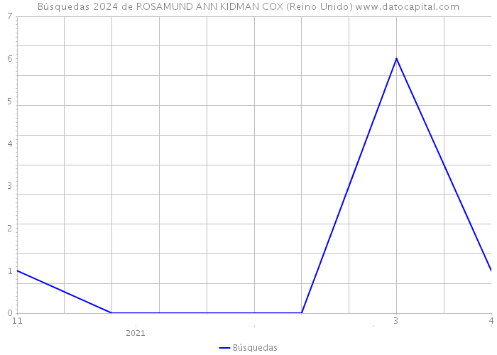 Búsquedas 2024 de ROSAMUND ANN KIDMAN COX (Reino Unido) 