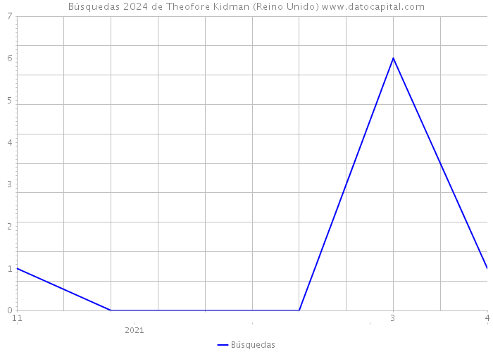 Búsquedas 2024 de Theofore Kidman (Reino Unido) 