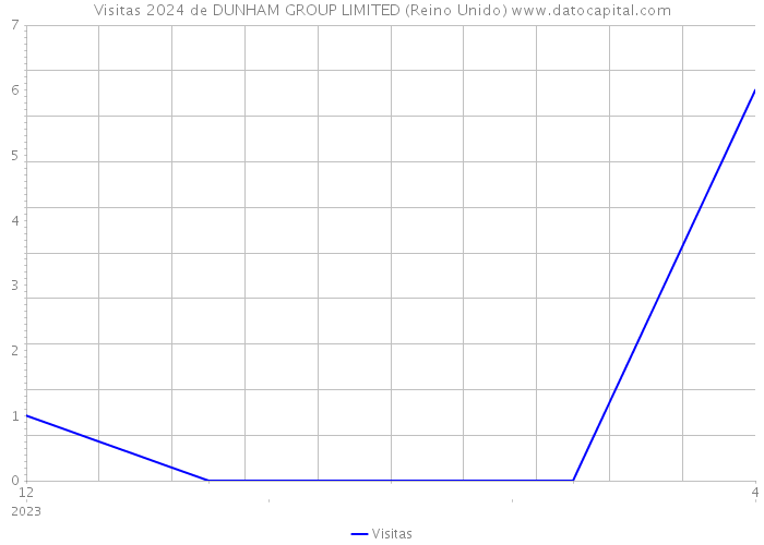 Visitas 2024 de DUNHAM GROUP LIMITED (Reino Unido) 