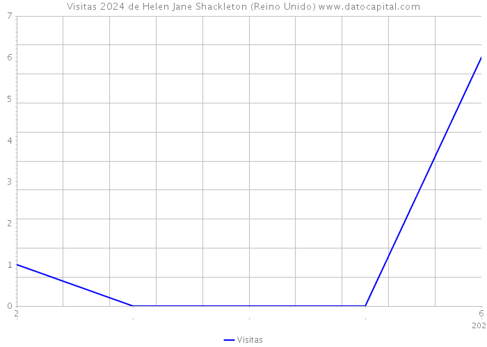 Visitas 2024 de Helen Jane Shackleton (Reino Unido) 