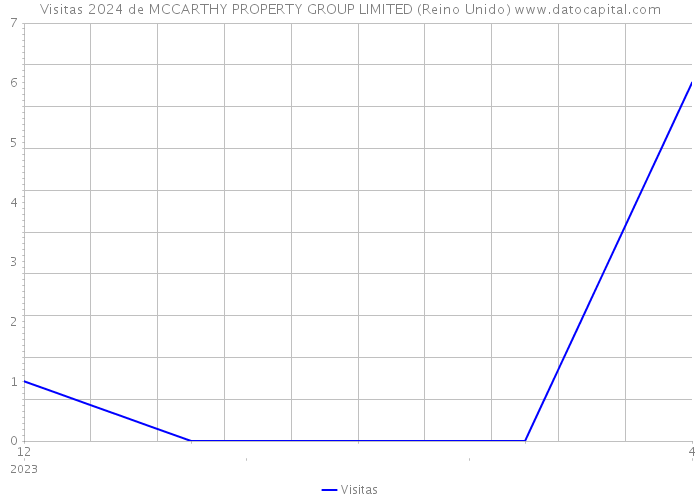 Visitas 2024 de MCCARTHY PROPERTY GROUP LIMITED (Reino Unido) 