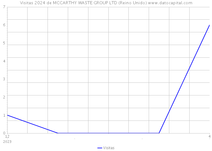 Visitas 2024 de MCCARTHY WASTE GROUP LTD (Reino Unido) 