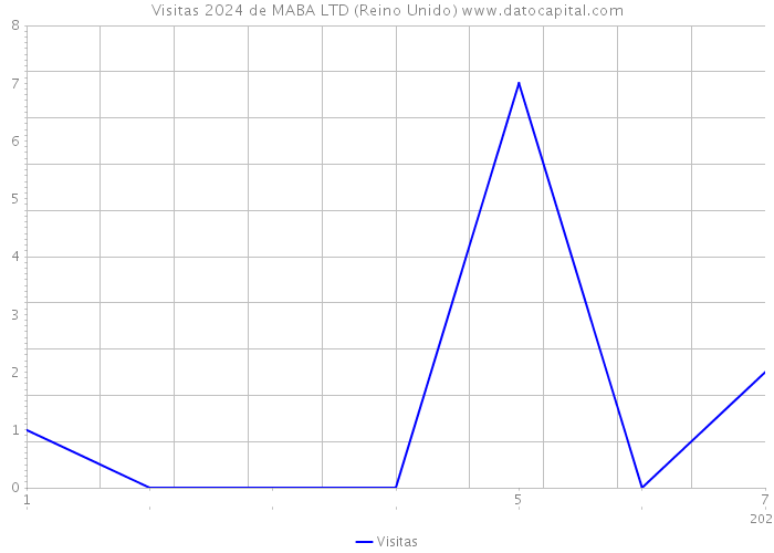 Visitas 2024 de MABA LTD (Reino Unido) 