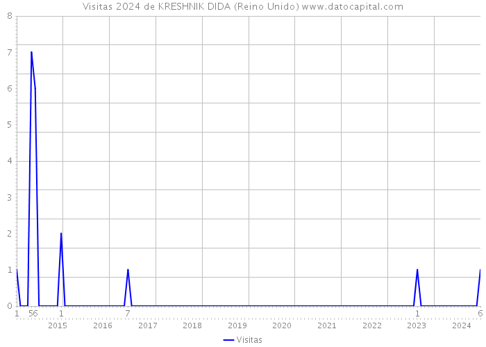 Visitas 2024 de KRESHNIK DIDA (Reino Unido) 