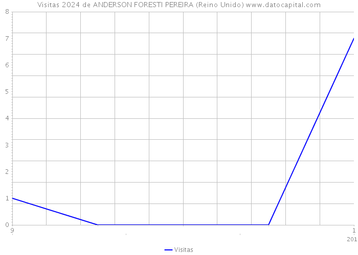 Visitas 2024 de ANDERSON FORESTI PEREIRA (Reino Unido) 
