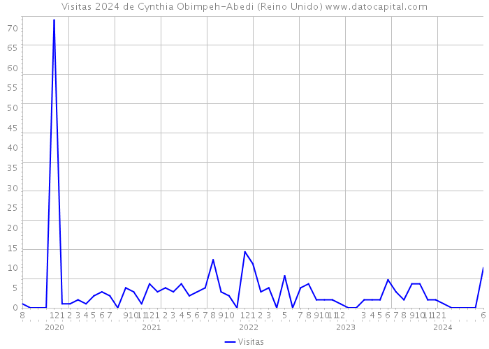 Visitas 2024 de Cynthia Obimpeh-Abedi (Reino Unido) 